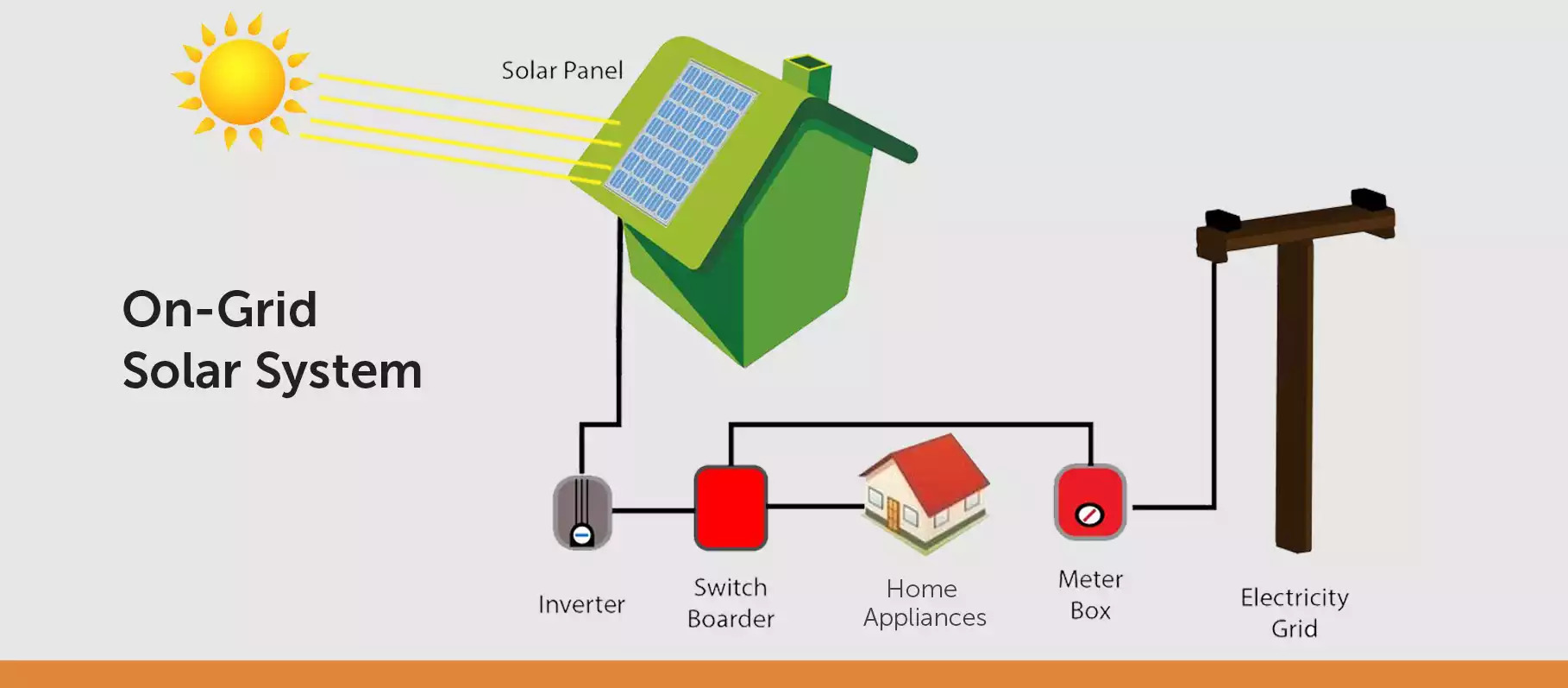 Solar on grid